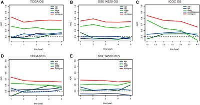 A Novel Epithelial-Mesenchymal Transition Gene Signature Correlated With Prognosis, and Immune Infiltration in Hepatocellular Carcinoma